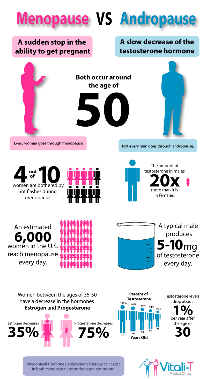 Menopause Vs Andropause Infographic Vitali T Medical Clinics 3761
