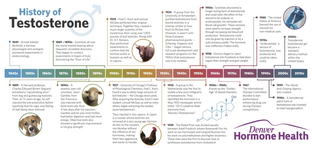 HIstory of Testosterone Timeline - Major events that lead up to the discovery of Testosterone and what it's become of today.